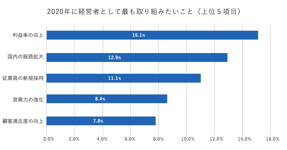 2020年に経営者として最も取り組みたいこと（上位５項目）