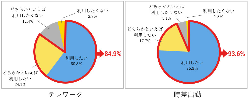 新入社員の会社生活調査結果