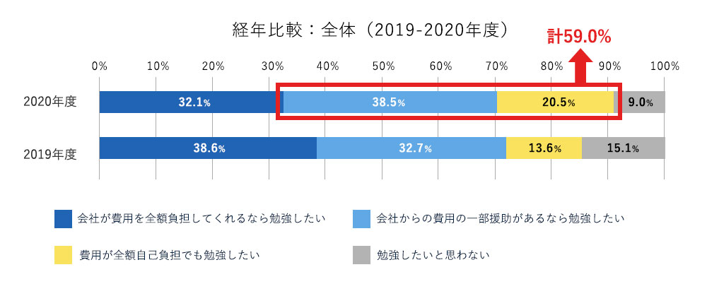 新入社員の会社生活調査結果