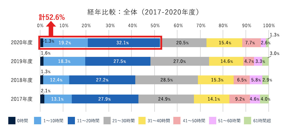 新入社員の会社生活調査結果