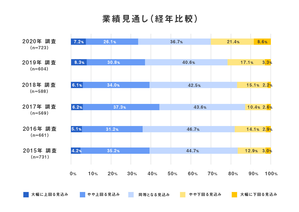 業績見通し(経年比較)