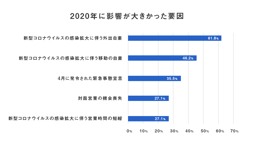 2020年に影響が大きかった要因