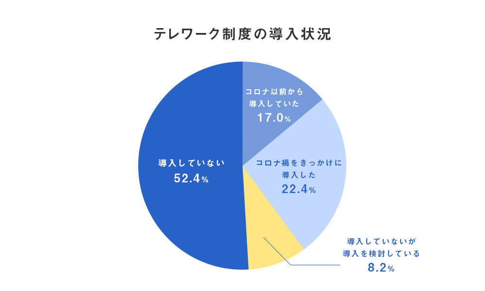 テレワーク制度の導入状況