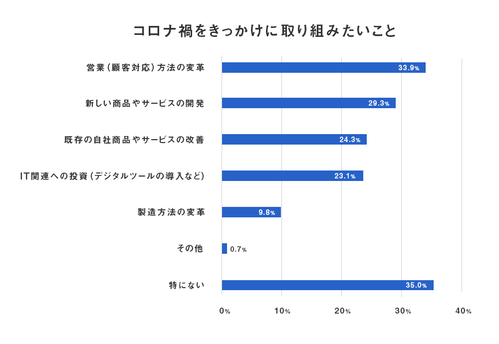 コロナ禍をきっかけに取り組みたいこと