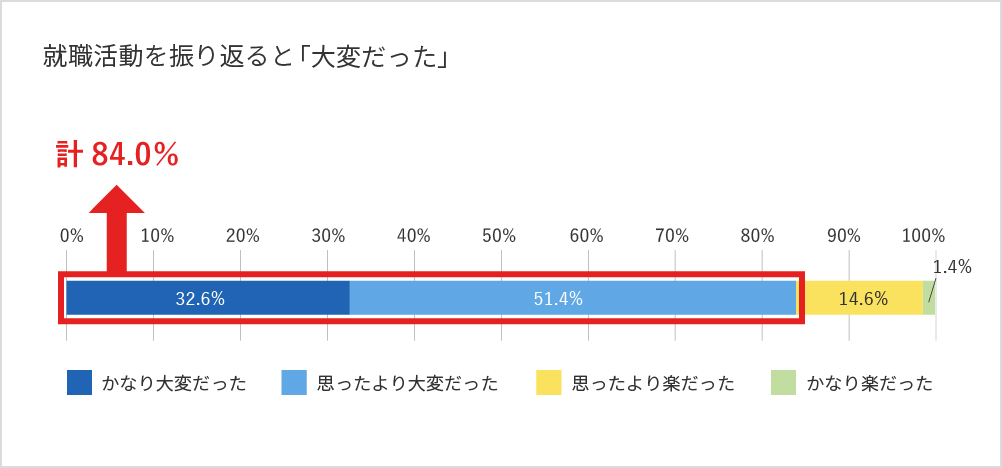 新入社員の会社生活調査結果