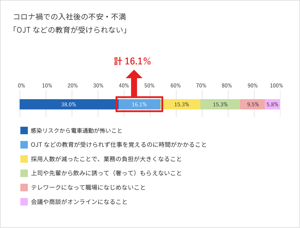 新入社員の会社生活調査結果