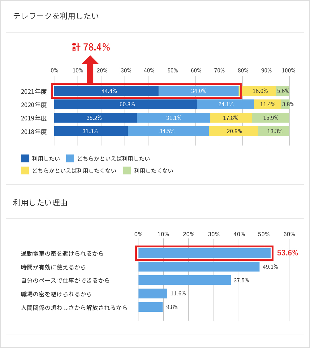 新入社員の会社生活調査結果