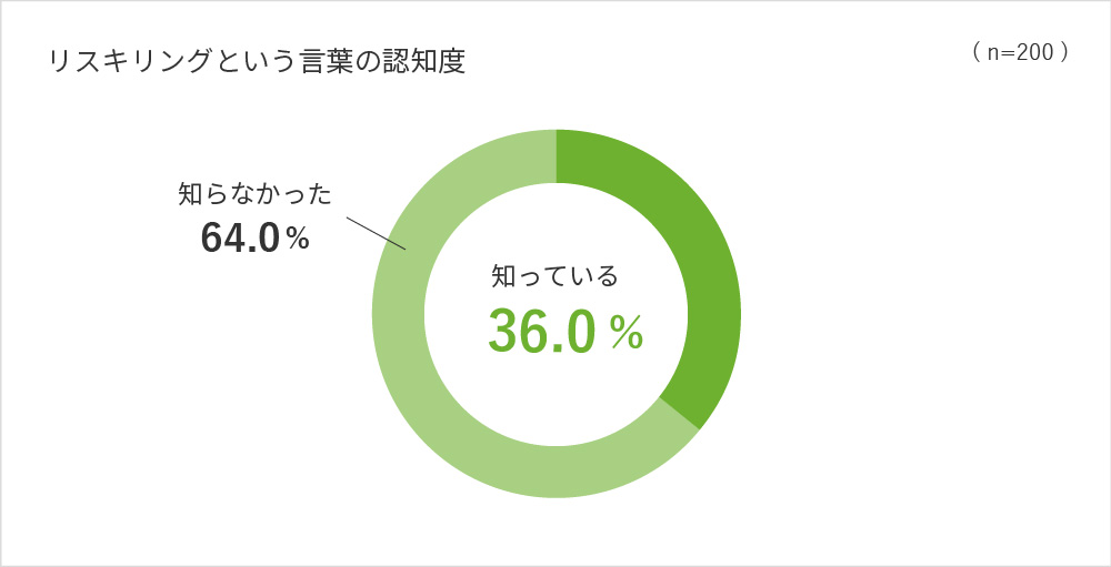 日本の企業・組織におけるリスキリング実態調査