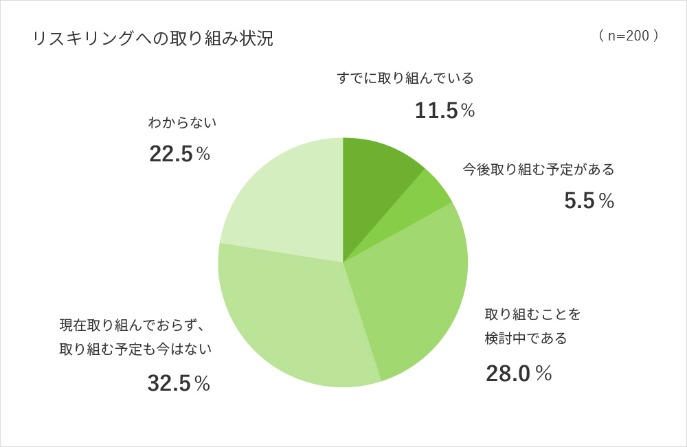 日本の企業・組織におけるリスキリング実態調査