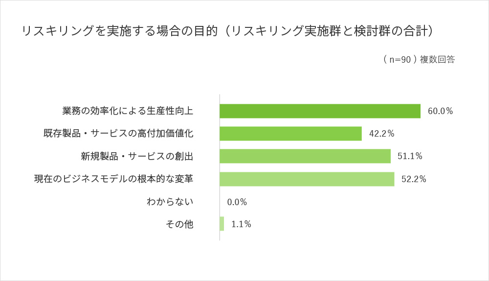 日本の企業・組織におけるリスキリング実態調査