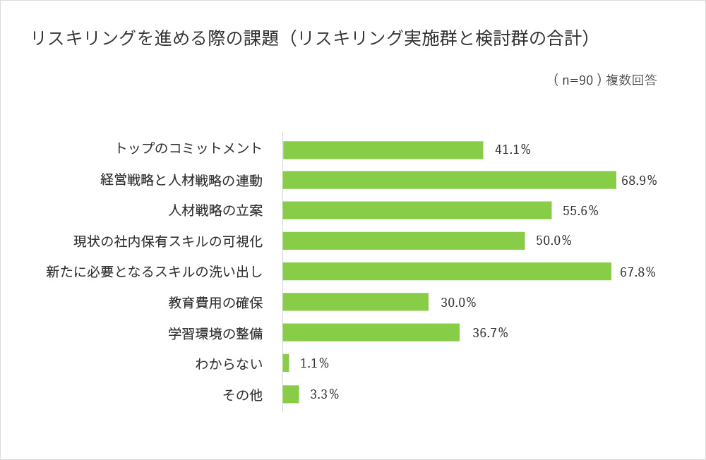 日本の企業・組織におけるリスキリング実態調査