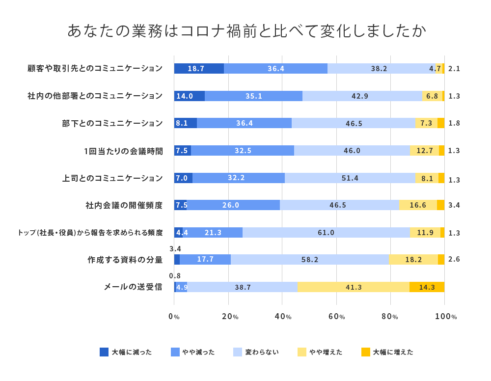 あなたの業務はコロナ禍前と比べて変化しましたか。