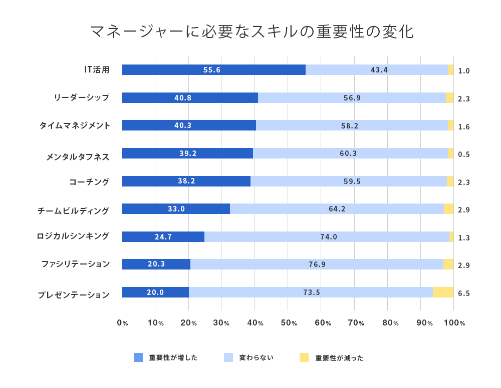 マネジャーに必要なスキルの重要性の変化