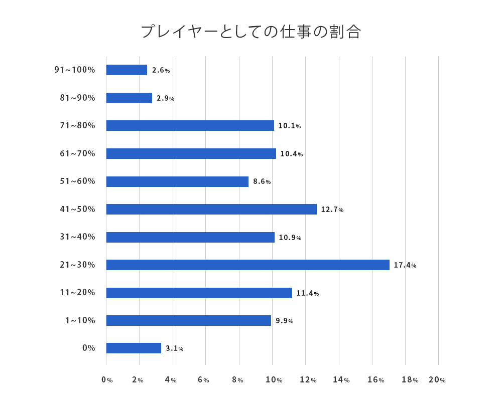 プレイヤーとしての仕事の割合