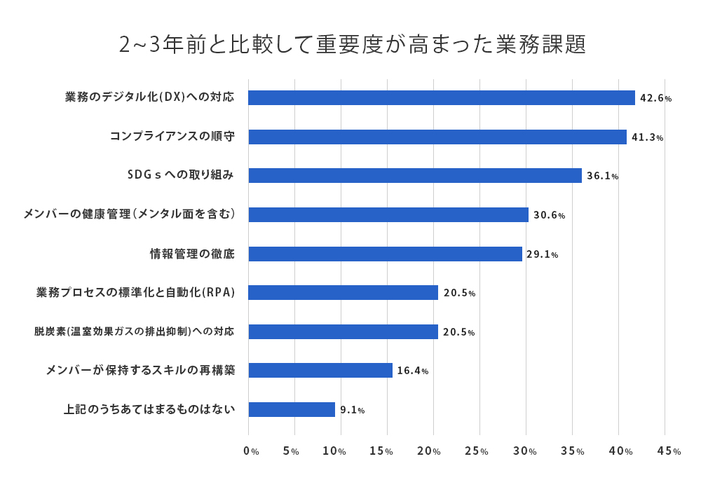 人材面で直面している課題