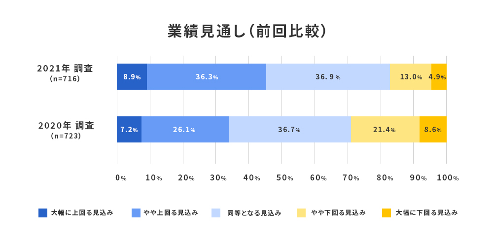 業績見通し（前回比較）