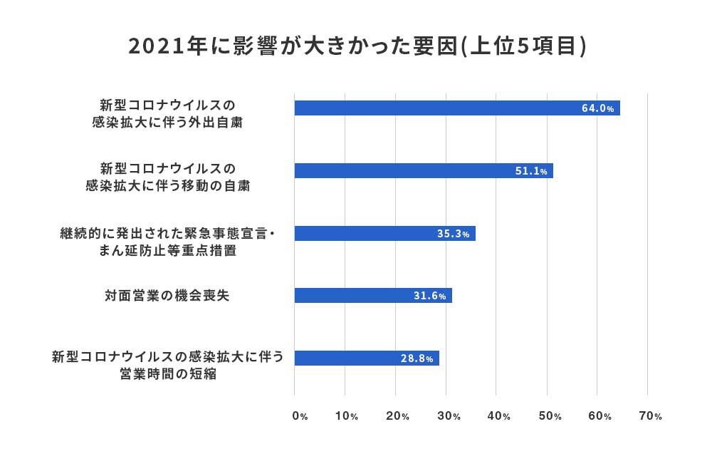 2021年に影響が大きかった要因（上位５項目）