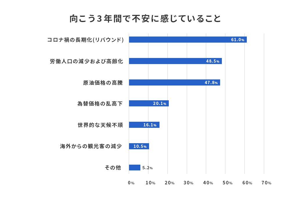 向こう3年間で不安に感じていること
