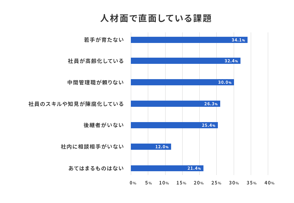 人材面で直面している課題