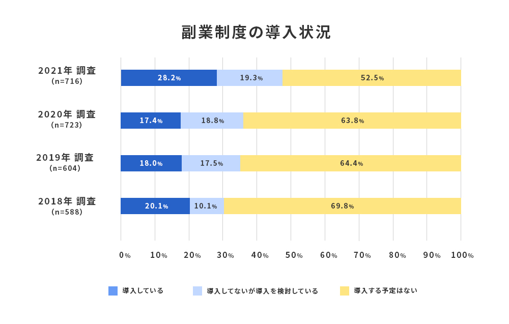 副業制度の導入状況