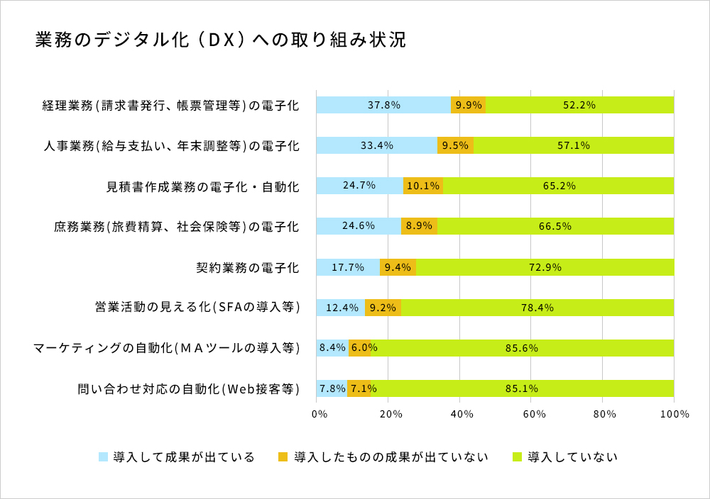 業務のデジタル化（DX）への取り組み状況