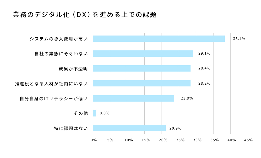 業務のデジタル化(DX)を進める上での課題