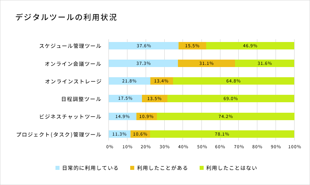 デジタルツールの利用状況