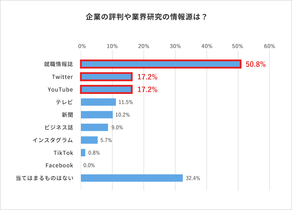 企業の評判や業界研究の情報源は？