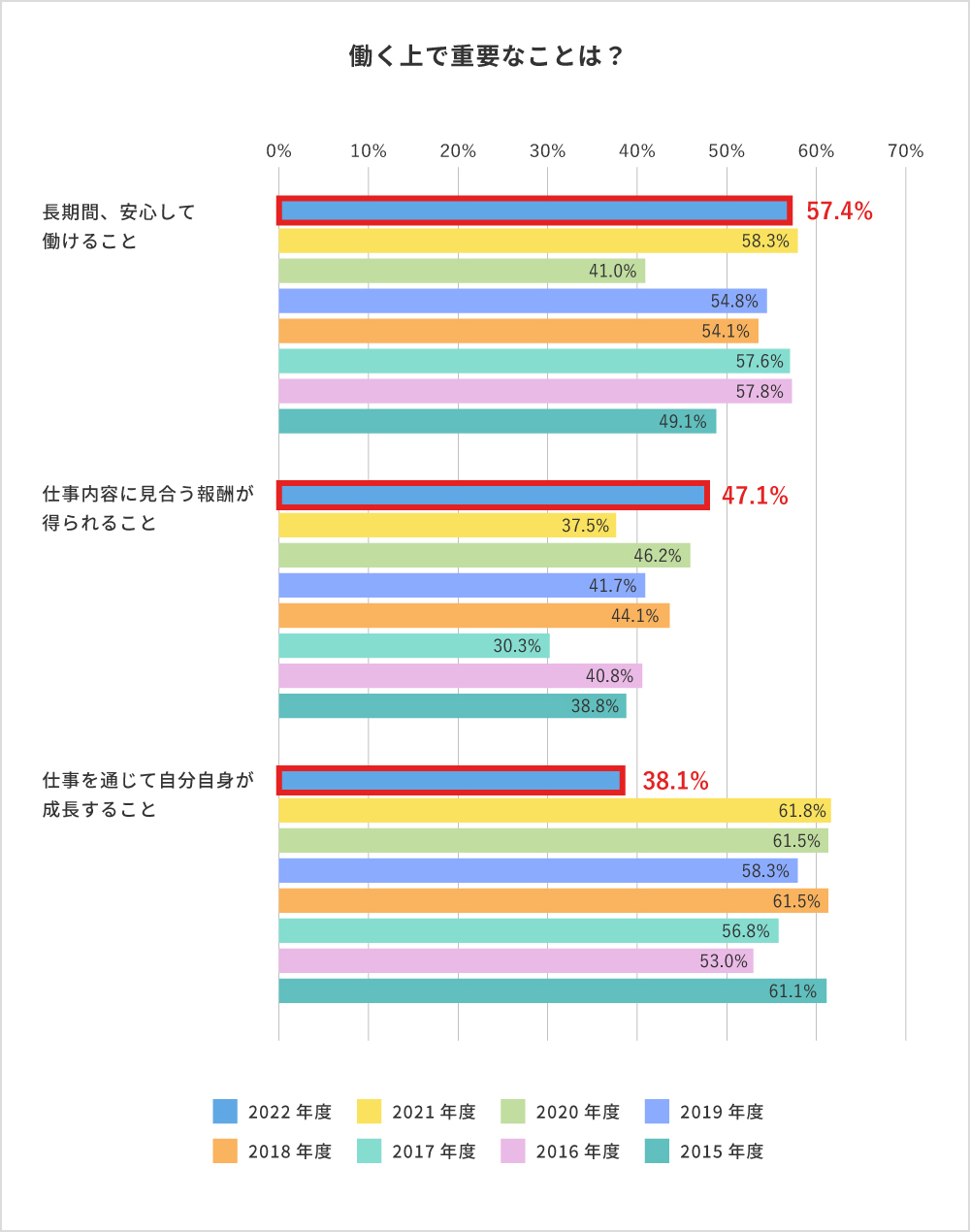 働く上で重要なことは？