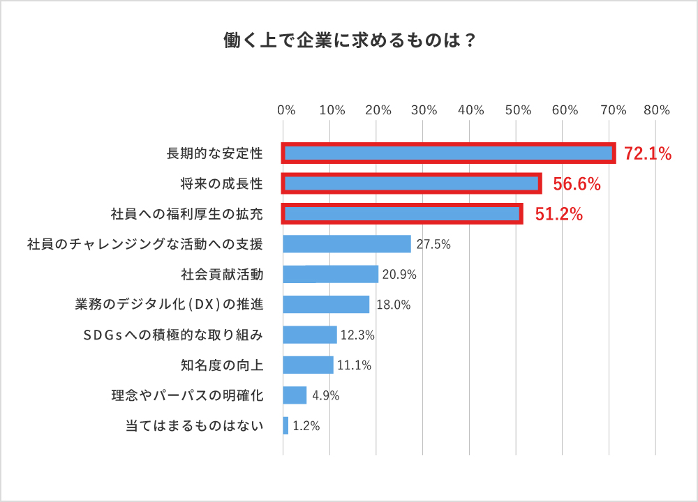 働く上で企業に求めるものは？