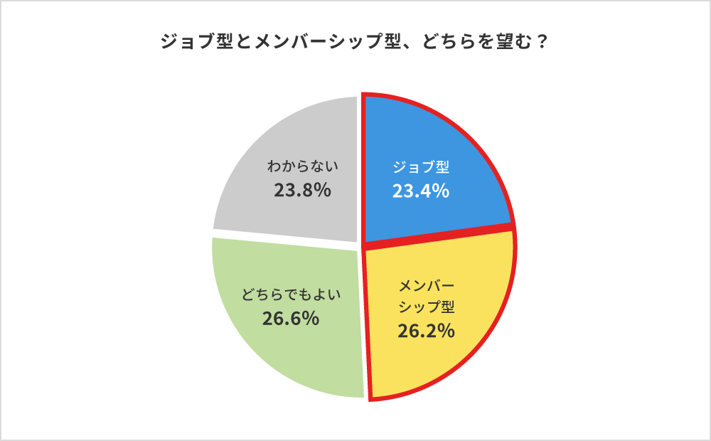 ジョブ型とメンバーシップ型、どちらを望む？