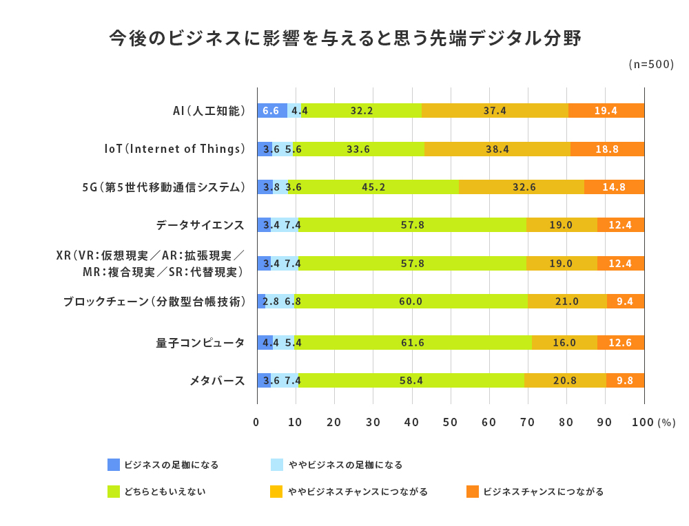 2022年度 人的資本経営・DXに関する役員の意識調査