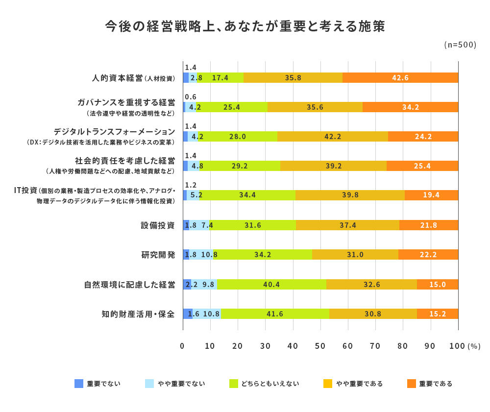 2022年度 人的資本経営・DXに関する役員の意識調査