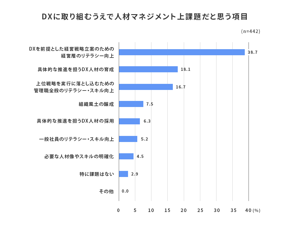 2022年度 人的資本経営・DXに関する役員の意識調査