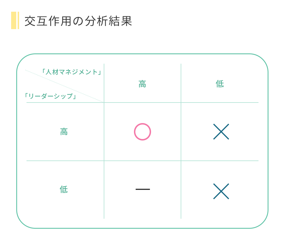 交互作用の分析結果