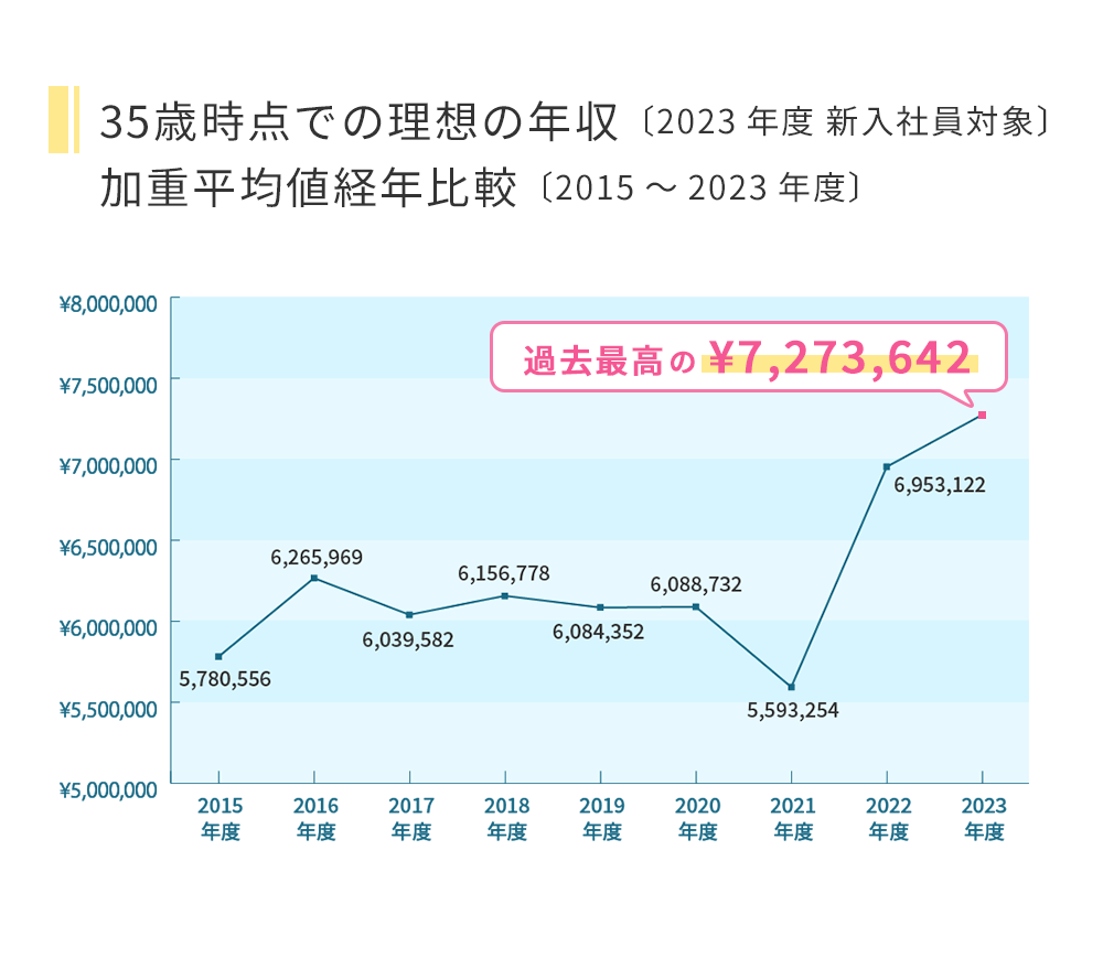 35歳時点での理想の年収 加重平均値経年比較