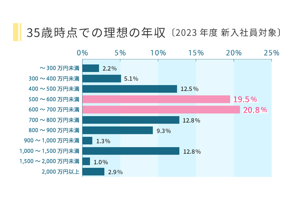 35歳時点での理想の年収