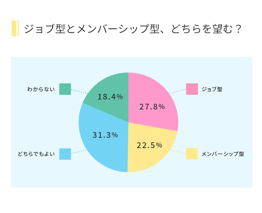 ジョブ型とメンバーシップ型、どちらを望む？