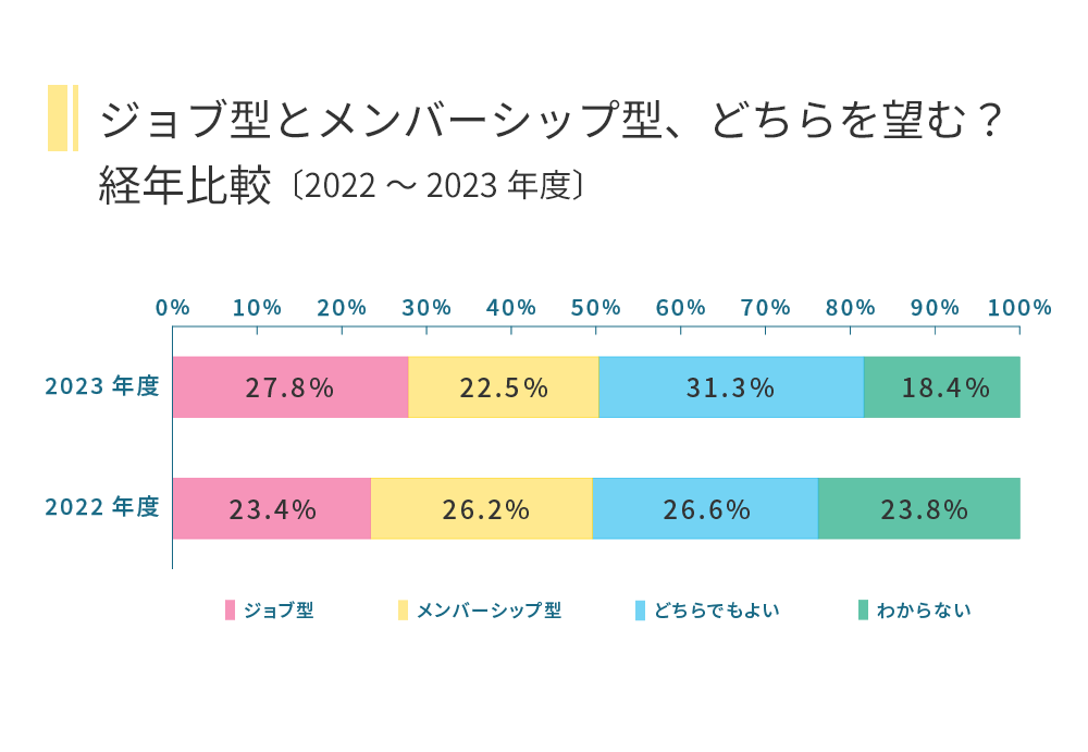 ジョブ型とメンバーシップ型、どちらを望む？ 経年比較