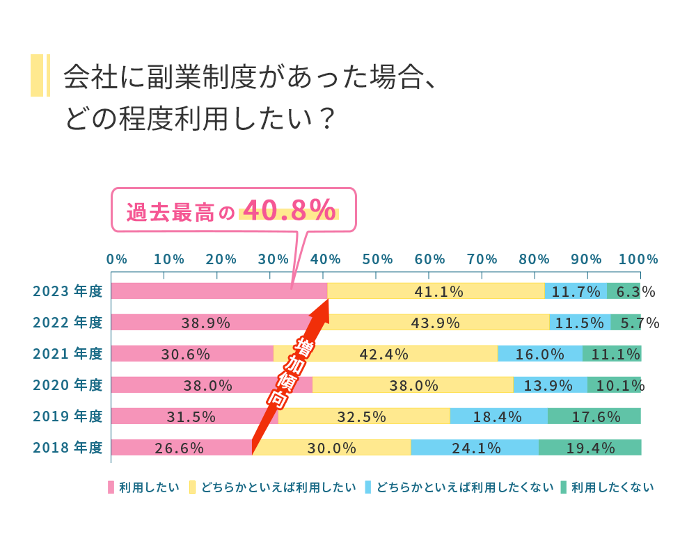 会社に副業制度があった場合、どの程度利用したい?