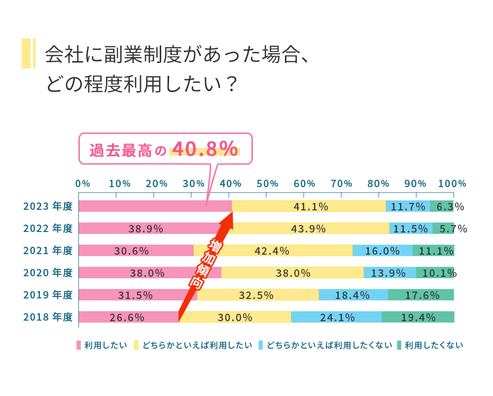 会社に副業制度があった場合、どの程度利用したい？