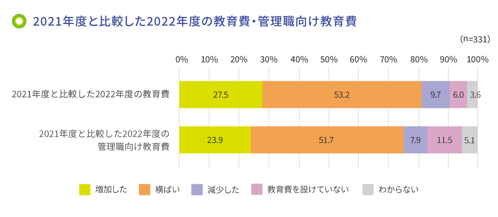 2021年度と比較した2022年度の教育費・管理職向け教育費