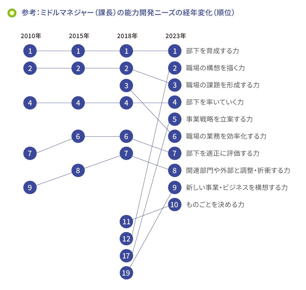 ミドルマネジャー（課長）の能力開発ニーズの経年劣化（順位）