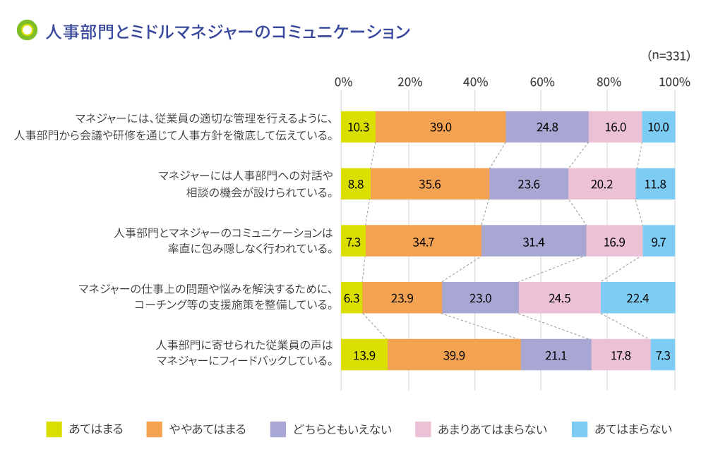 人事部門とミドルマネジャーのコミュニケーション