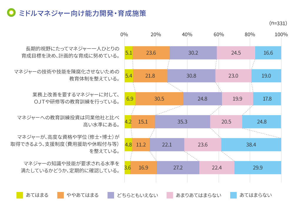 ミドルマネジャー向け能力開発・育成施策