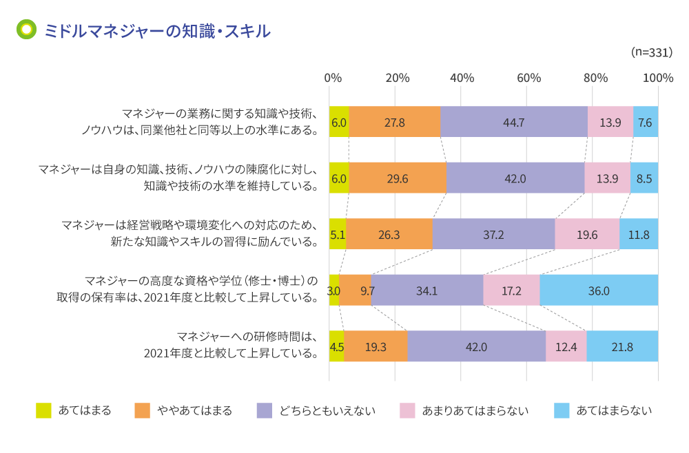 ミドルマネジャーの知識・スキル