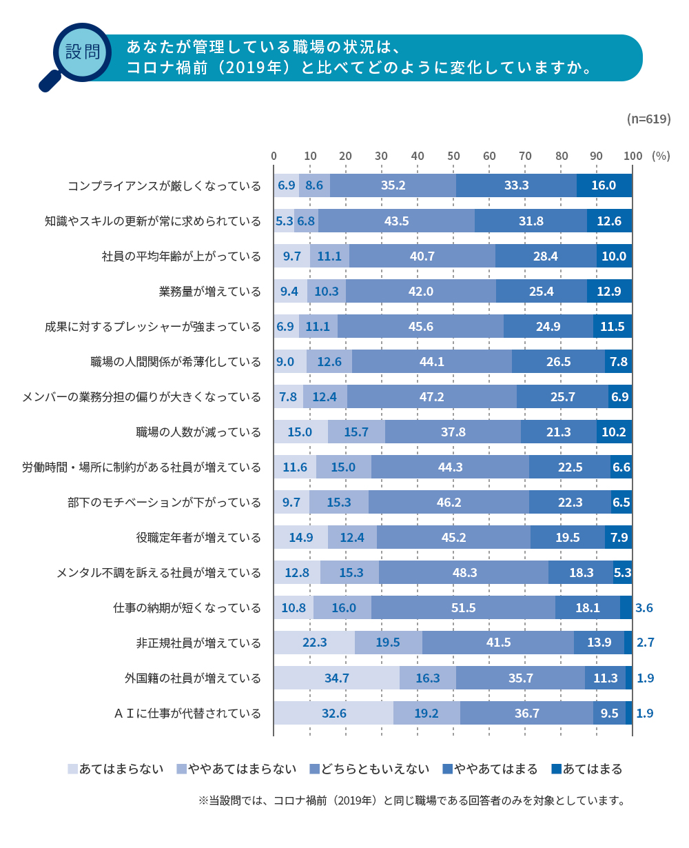 2021年度と比較した2022年度の教育費・管理職向け教育費