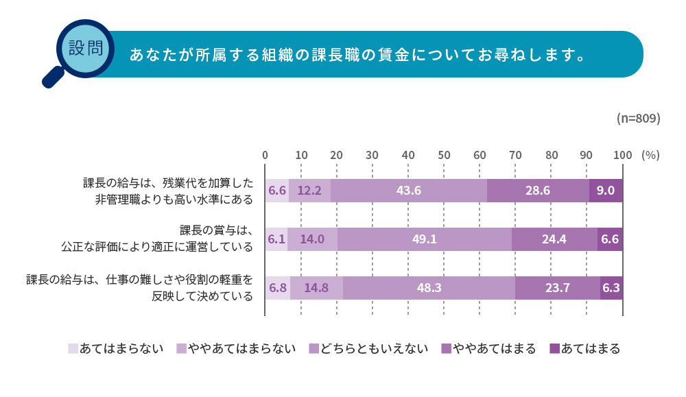 ミドルマネジャー（課長）の能力開発ニーズの経年劣化（順位）