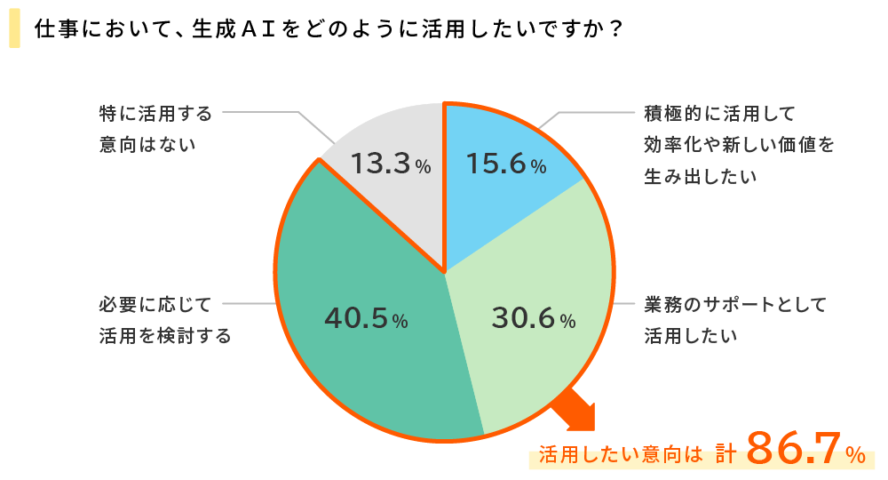 仕事において、生成AIをどのように活用したいですか?