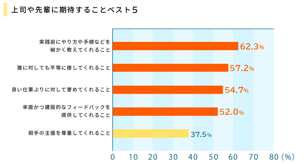 上司や先輩に期待することベスト5